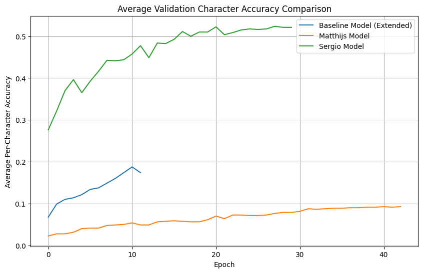 CAPTCHA Solver results